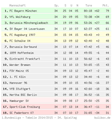 bundesliga resultate|Fußball Bundesliga: Ergebnisse .